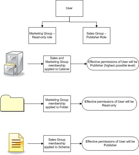 Effective permissions diagram