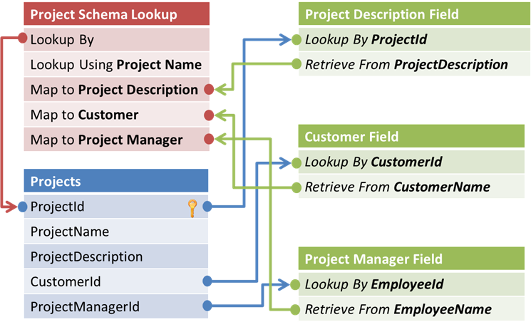 Document schema lookup mapping diagram