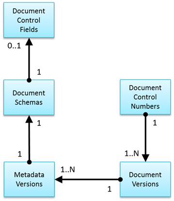 Document control numbers example