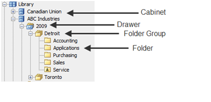 The library structure
