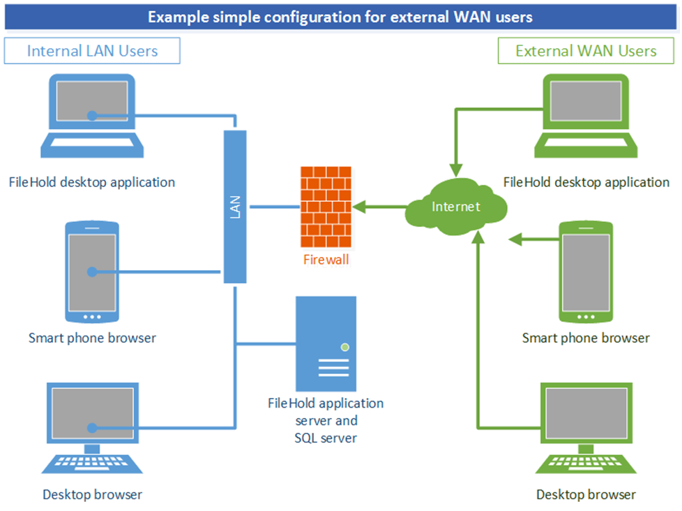 External users simple configuration example