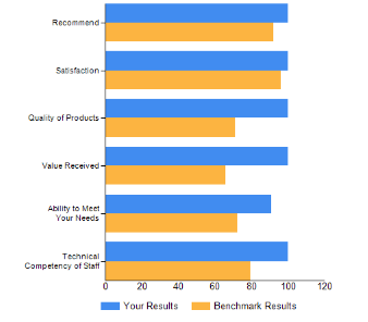 FileHold benchmark results with Microsoft